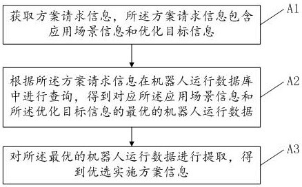 A method, device and system for obtaining a preferred embodiment of a robot