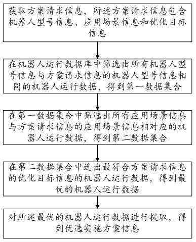 A method, device and system for obtaining a preferred embodiment of a robot