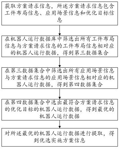 A method, device and system for obtaining a preferred embodiment of a robot