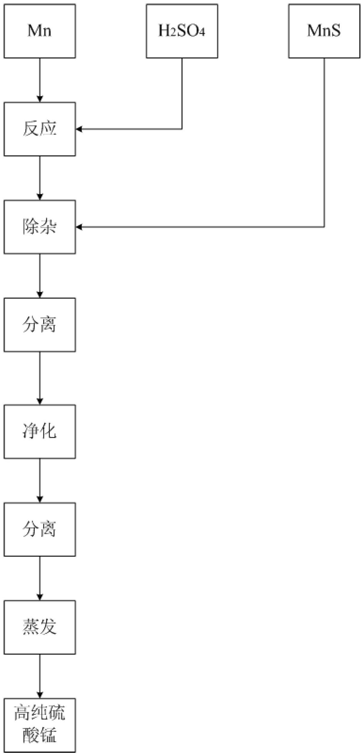 Preparation method of manganese sulfate and manganese sulfate product prepared by same