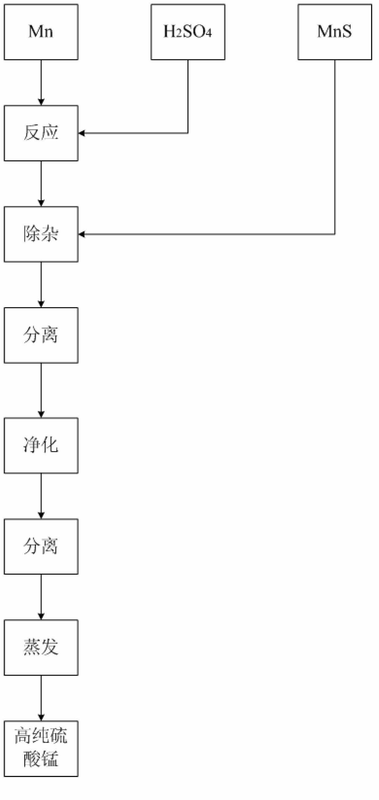 Preparation method of manganese sulfate and manganese sulfate product prepared by same