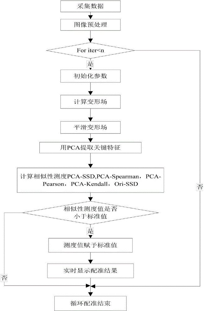 Deformation medical image registration method based on PCA and diffeomorphism Demons