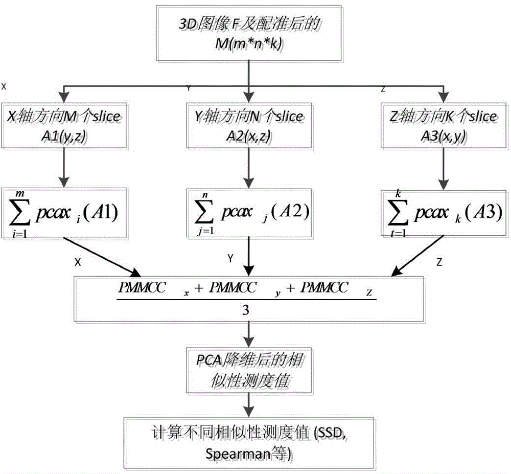 Deformation medical image registration method based on PCA and diffeomorphism Demons