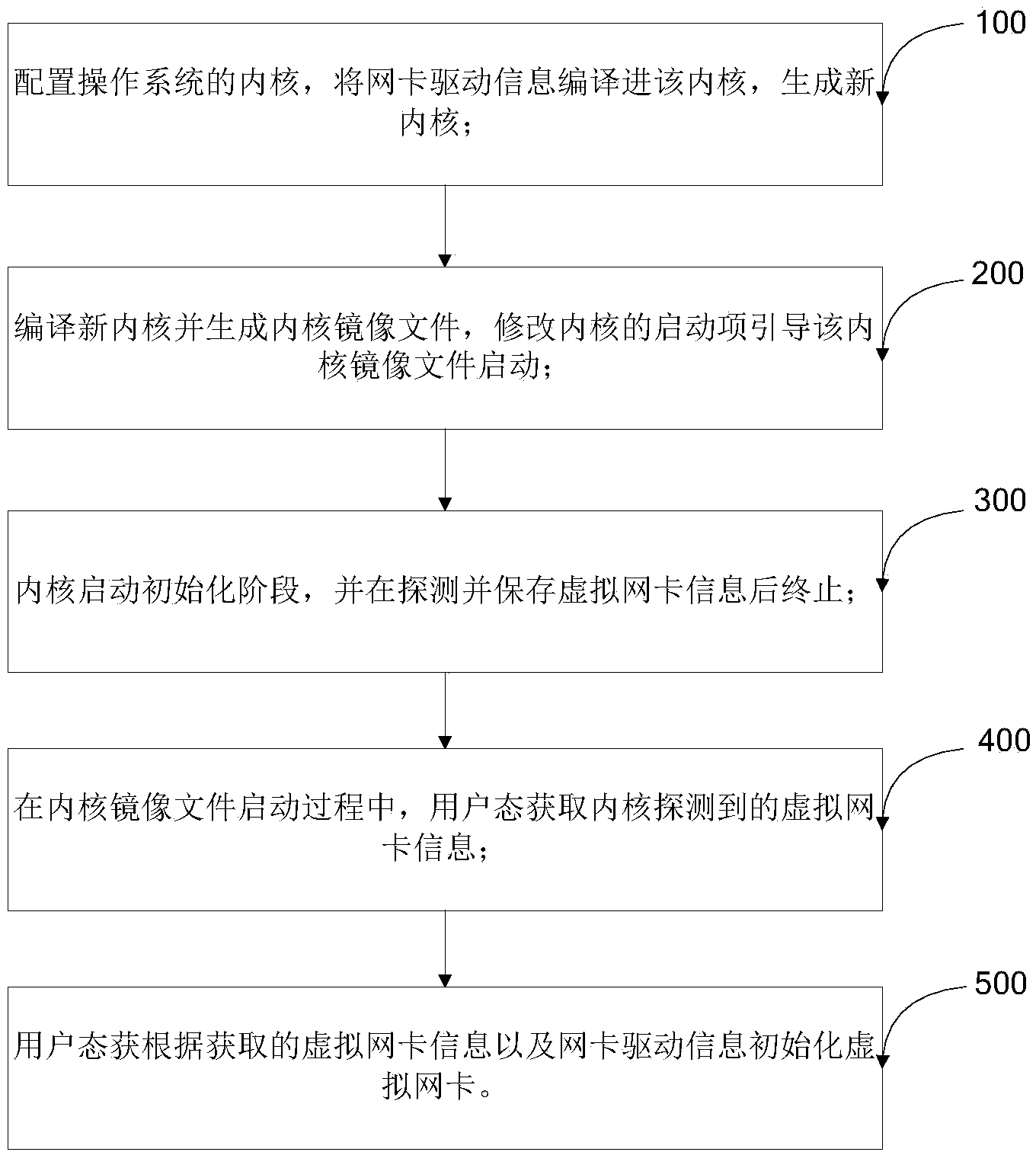 Automatic probing and drive loading method of virtual network interface card