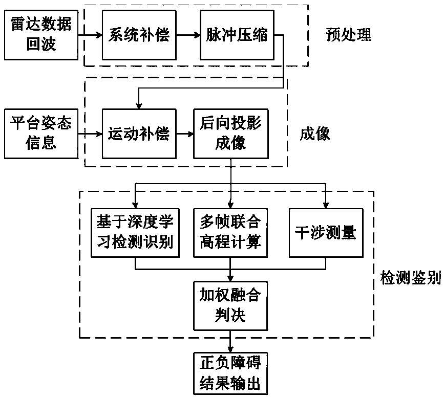 Onboard ultra-wideband radar front-view imaging system