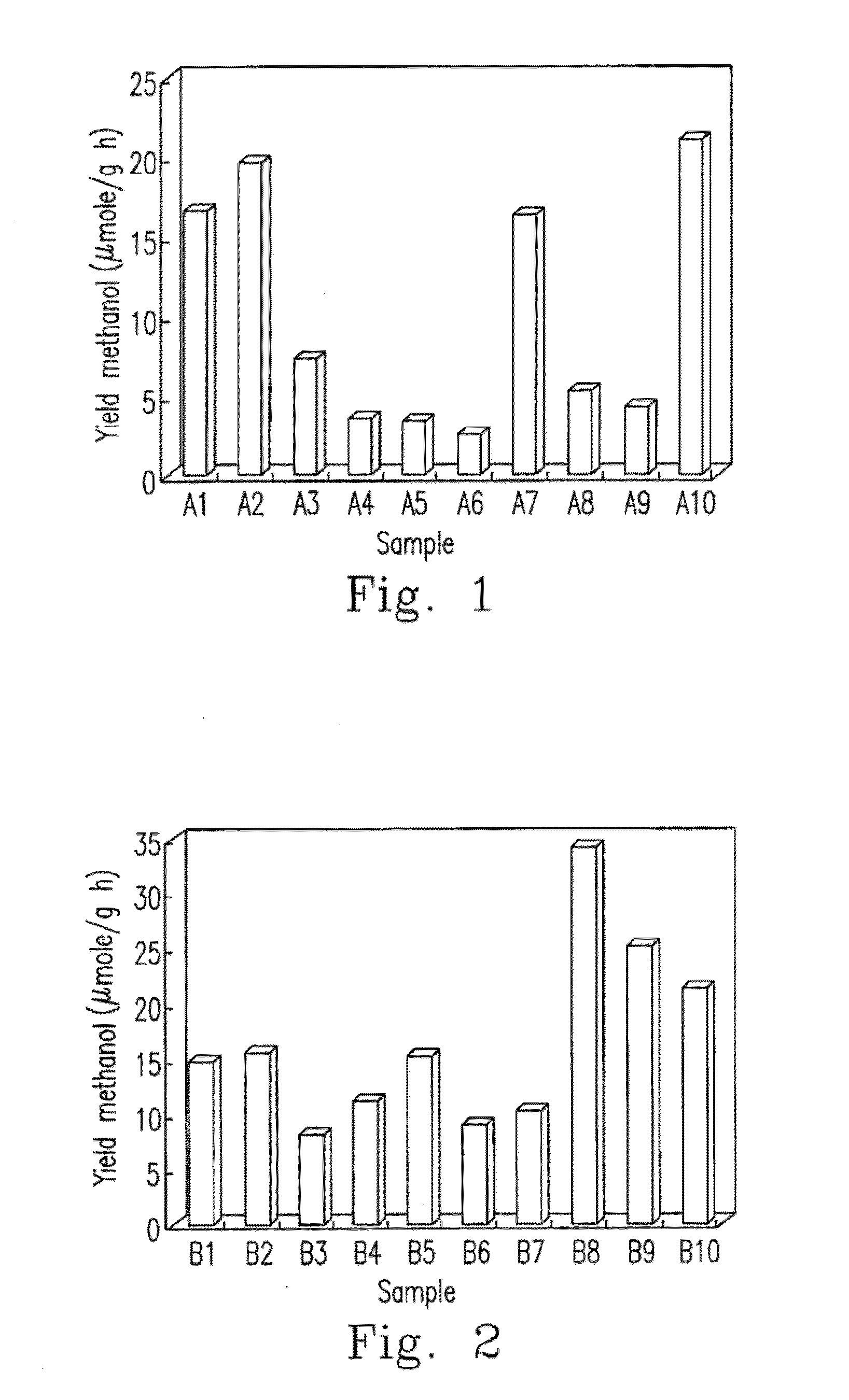 Metallic sulfide photocatalyst for carbon dioxide reduction and the preparation for the same