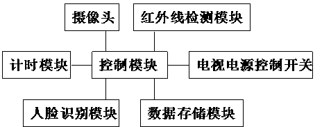 Television auto power-off control device