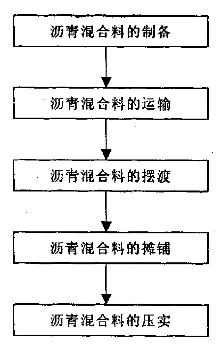 Bituminous binder road-surface mechanized construction process