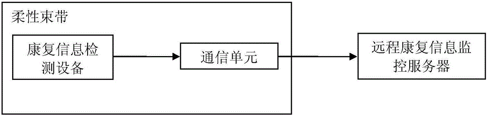 Wearable rehabilitation state monitor