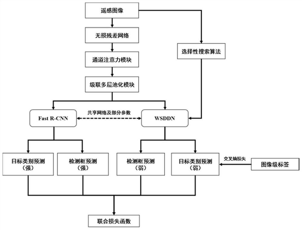 Weak supervision remote sensing target detection method based on hybrid hole convolution