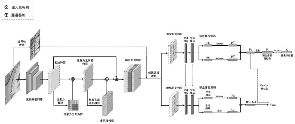 Weak supervision remote sensing target detection method based on hybrid hole convolution