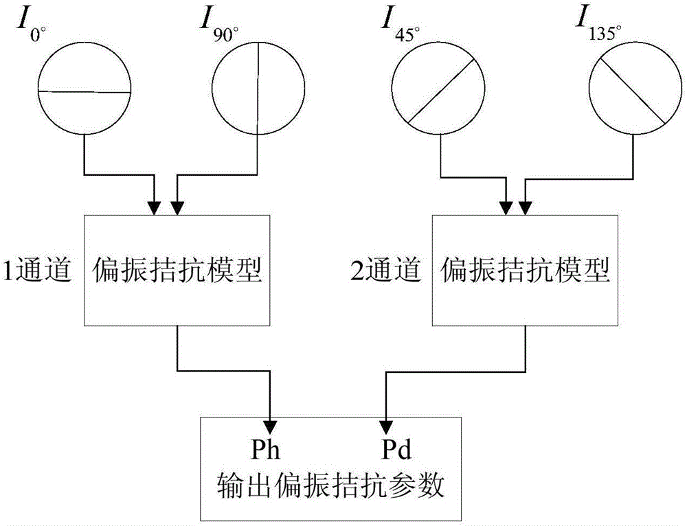 Underwater polarization image fusion system based on bionic vision mechanism