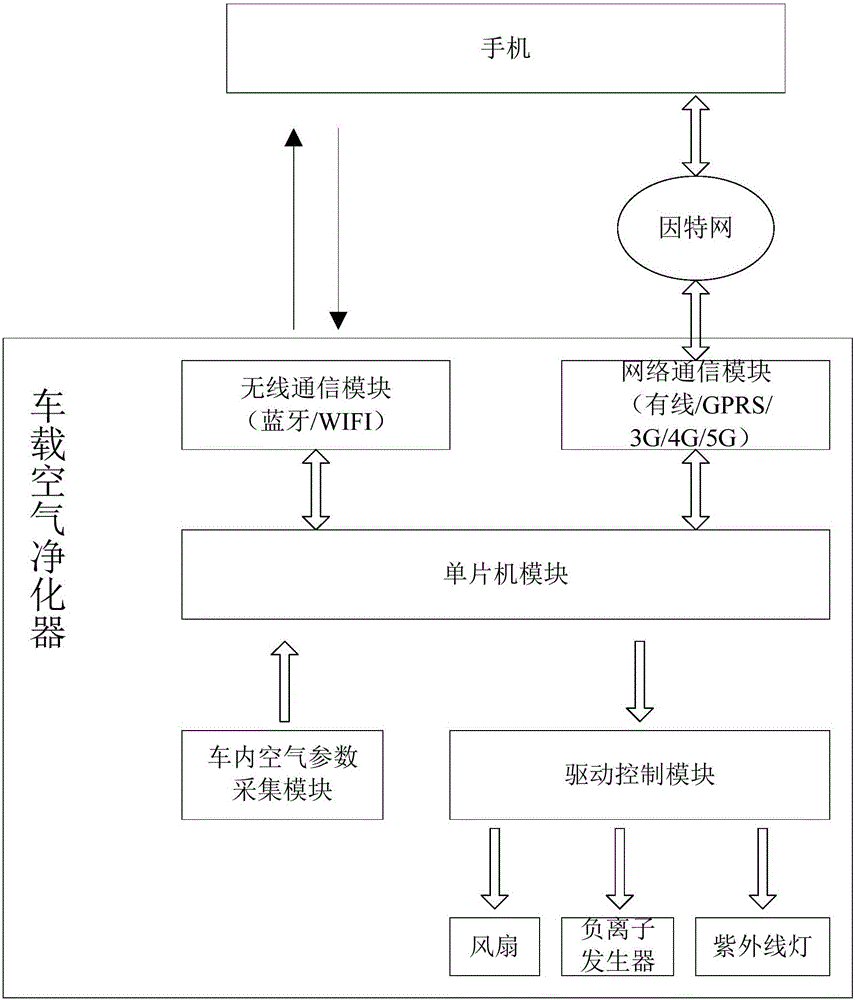 Vehicle-mounted air purifier based on mobile phone control