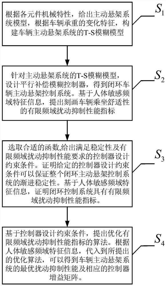 Active suspension system fuzzy control method for improving comfort based on frequency domain characteristics