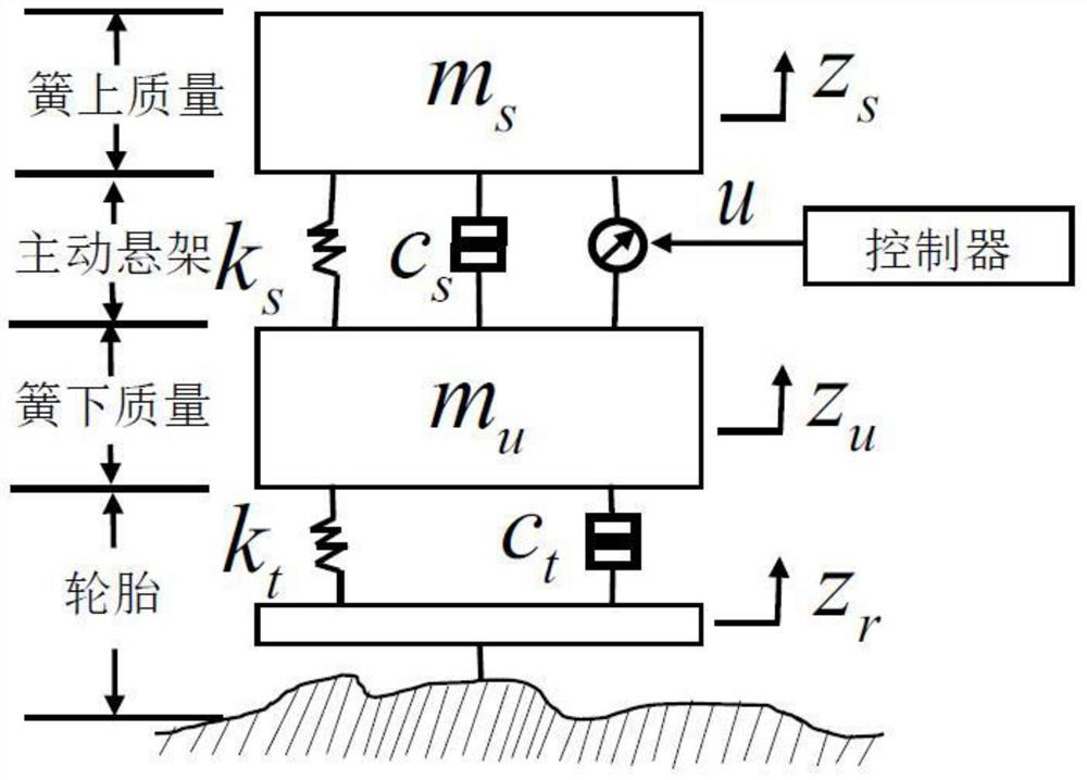 Active suspension system fuzzy control method for improving comfort based on frequency domain characteristics