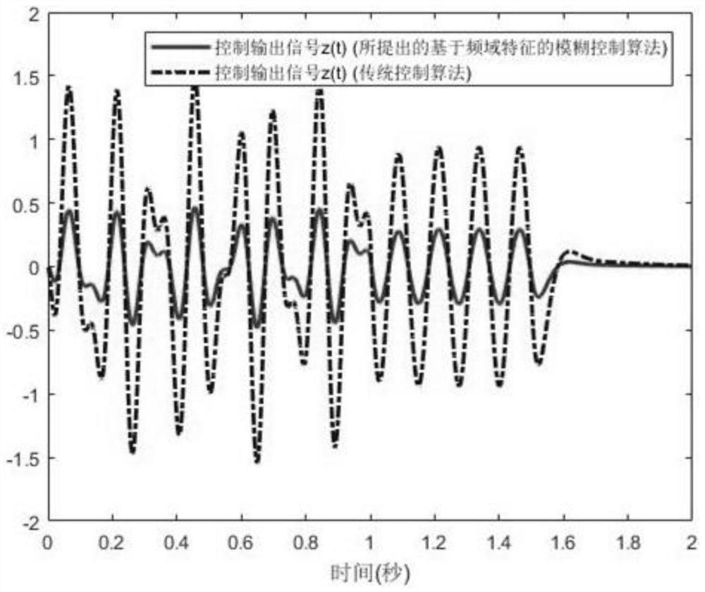 Active suspension system fuzzy control method for improving comfort based on frequency domain characteristics