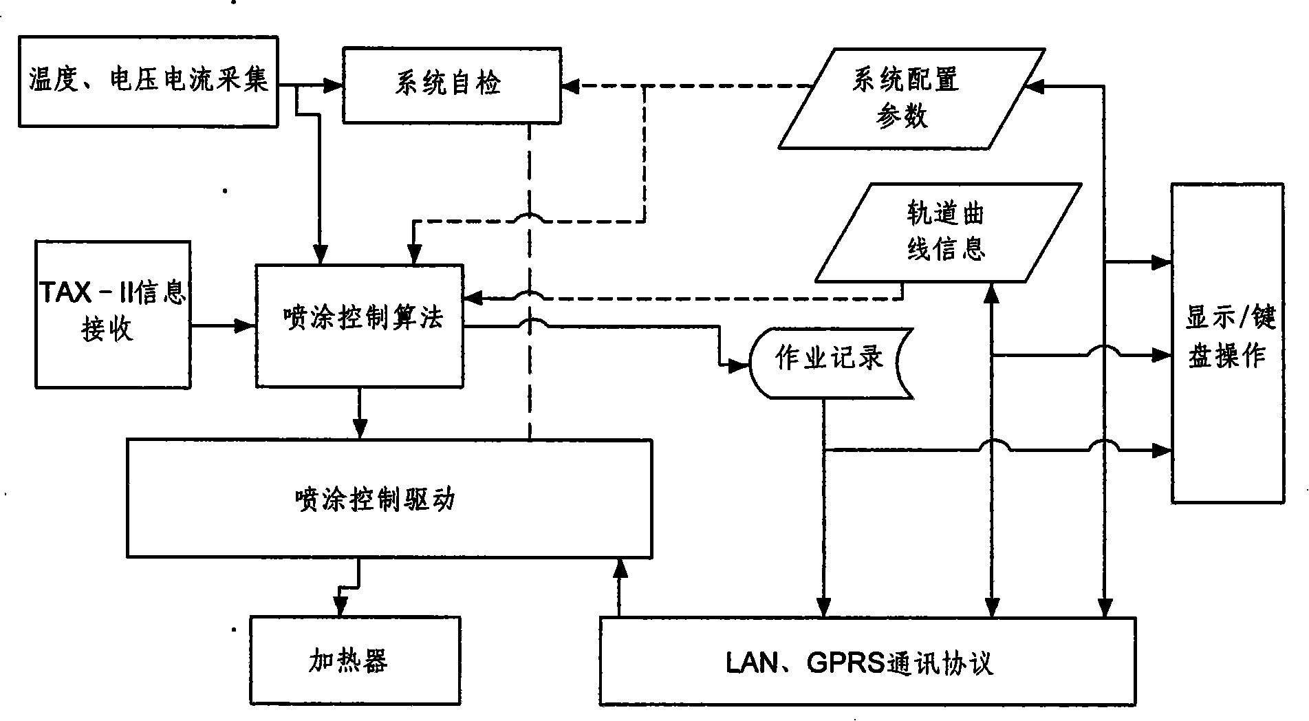 Intelligent control system for vehicle mounted type intelligent steel rail-coating device