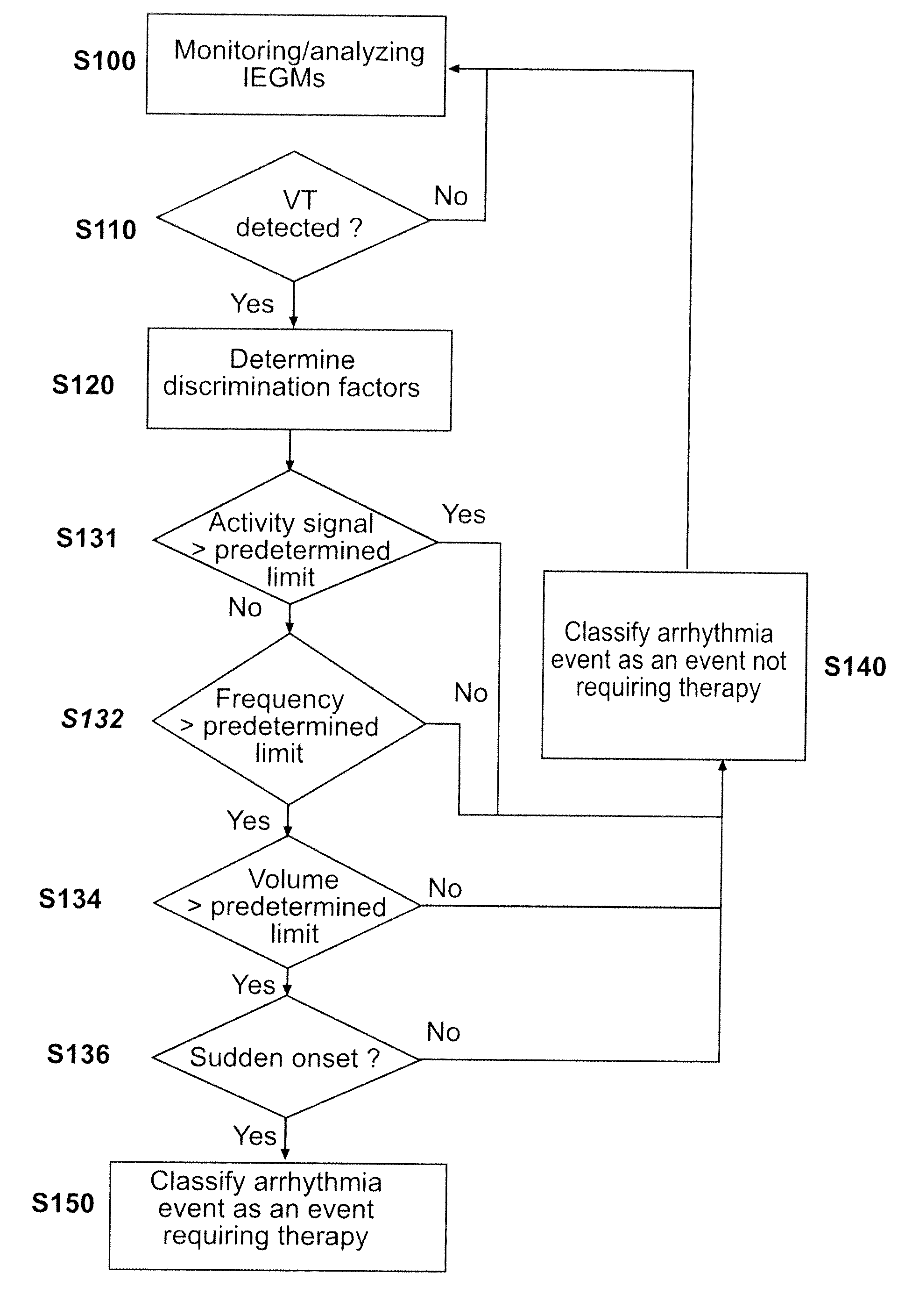 Implantable medical device and method for classifying arrhythmia events