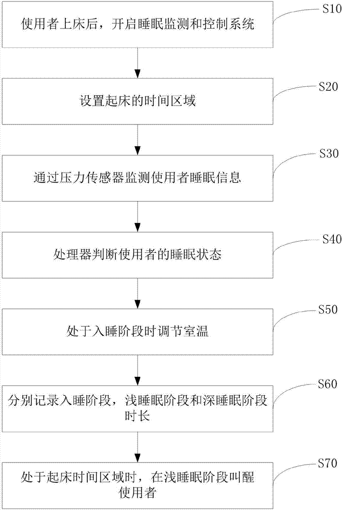 Sleep monitoring and controlling method and system