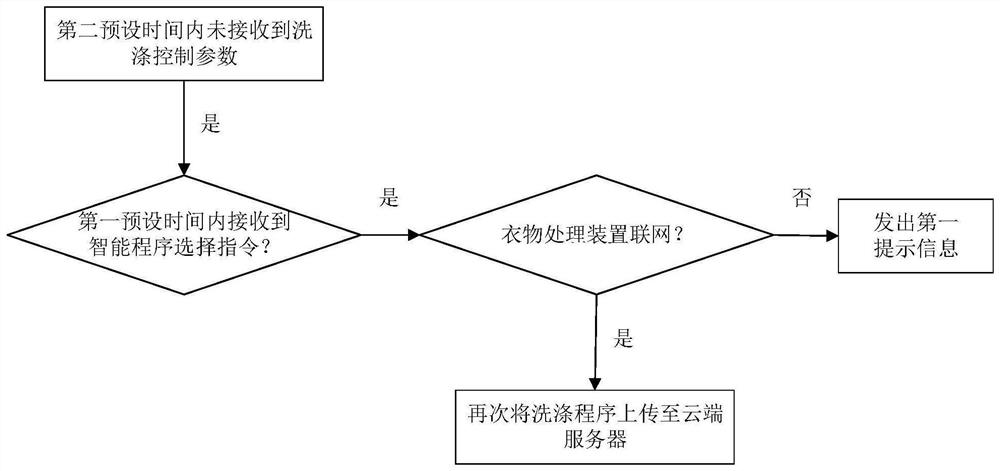 Control method and device of clothes processing device and clothes processing device