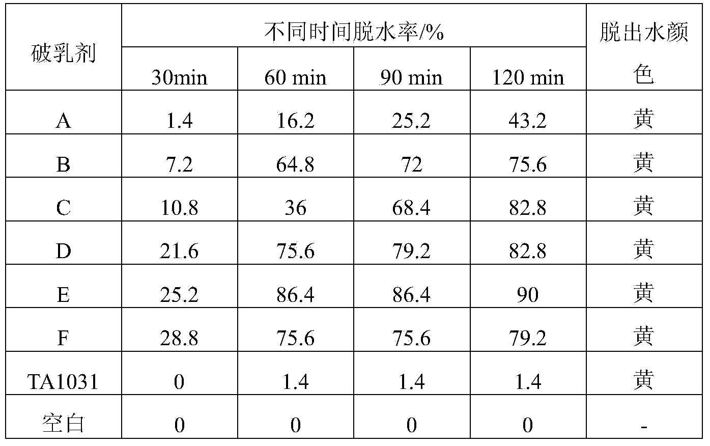 Preparation method of polymer flooding produced fluid demulsifier