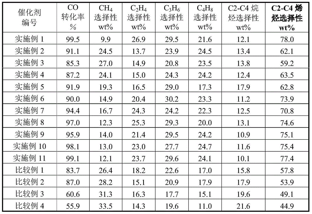 Method for producing low-carbon olefins by using fixed bed