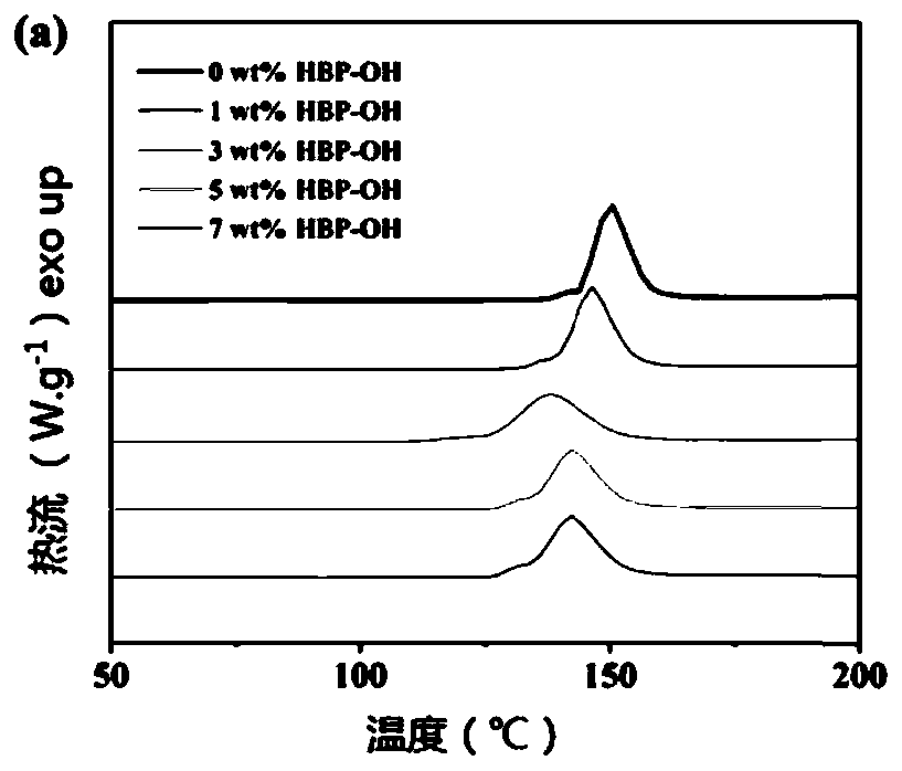 Polyhydroxy hyperbranched polymer, preparation method of polymer and application of polymer in dental composite resin