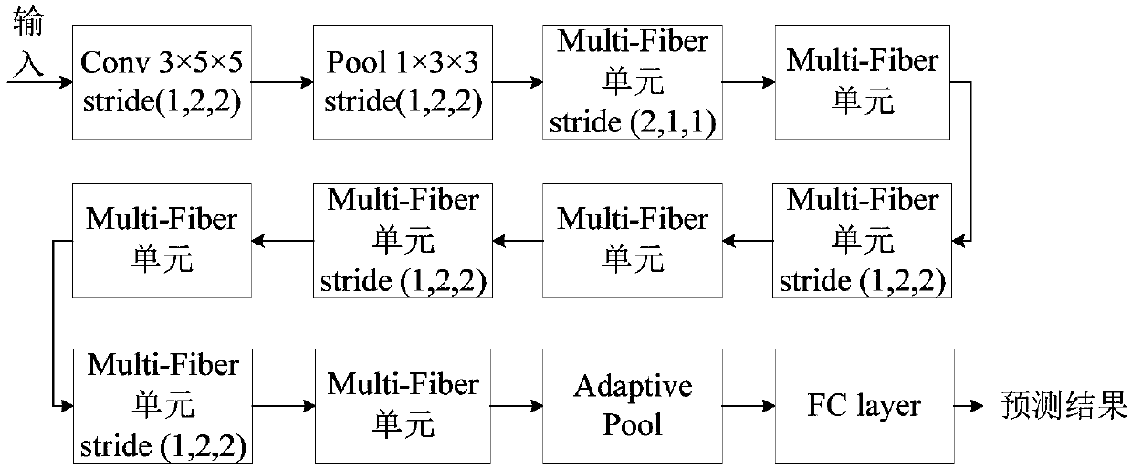 A pedestrian abnormal behavior identification method based on 3D convolution