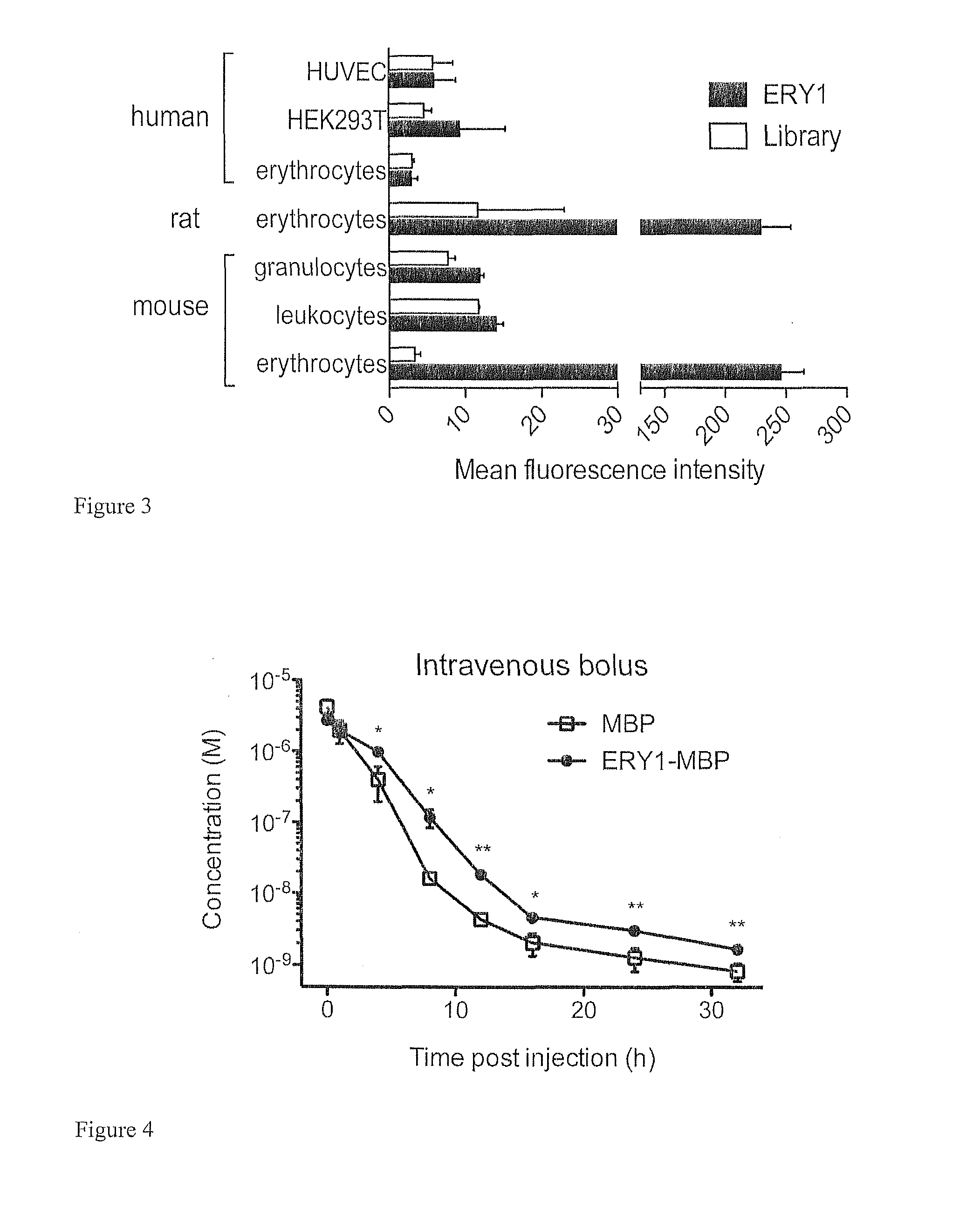 Erythrocyte-binding therapeutics