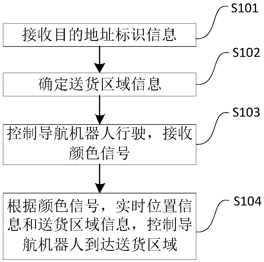 Navigation method, device and equipment based on ribbon recognition