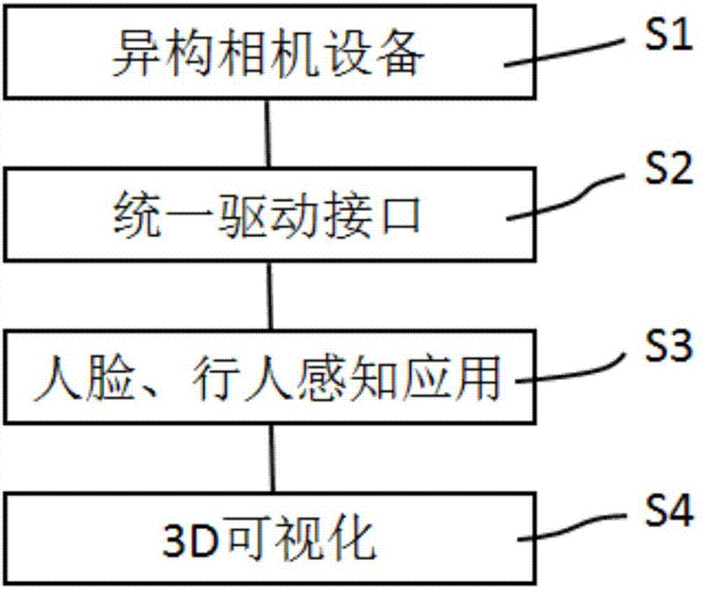 Face and pedestrian perception system based on depth camera