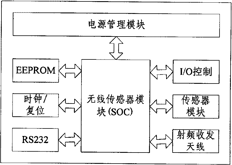 Remote video monitoring system combining with wireless sensor network