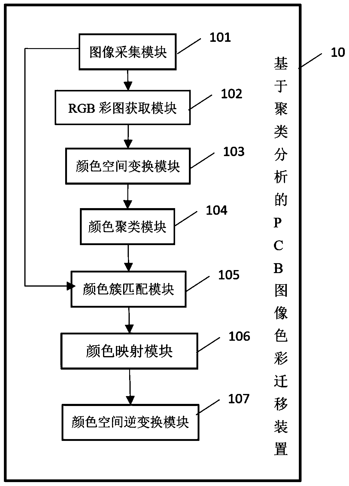 PCB image color migration device and method based on clustering analysis