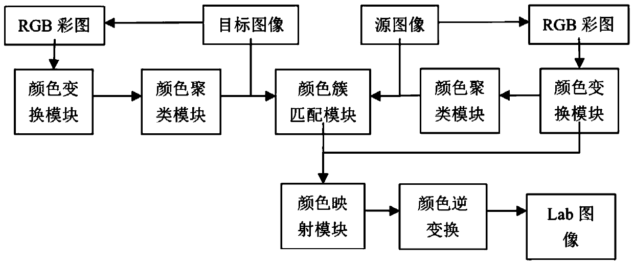 PCB image color migration device and method based on clustering analysis