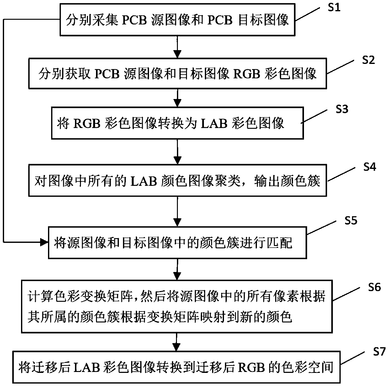 PCB image color migration device and method based on clustering analysis