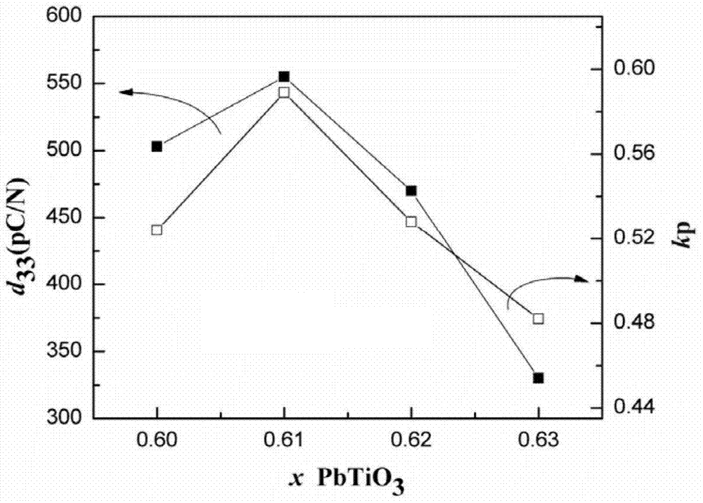 Lead tin niobate-bismuth scandate-lead titanate ternary system high temperature piezoceramic material and preparation method thereof