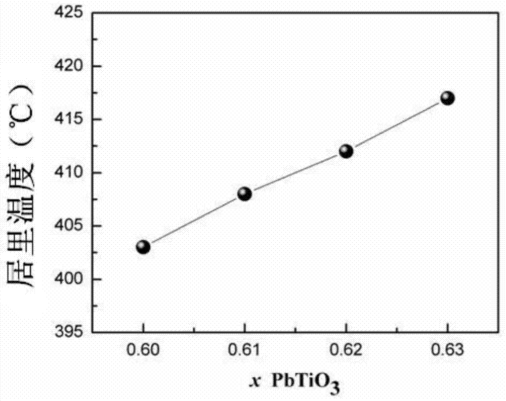 Lead tin niobate-bismuth scandate-lead titanate ternary system high temperature piezoceramic material and preparation method thereof