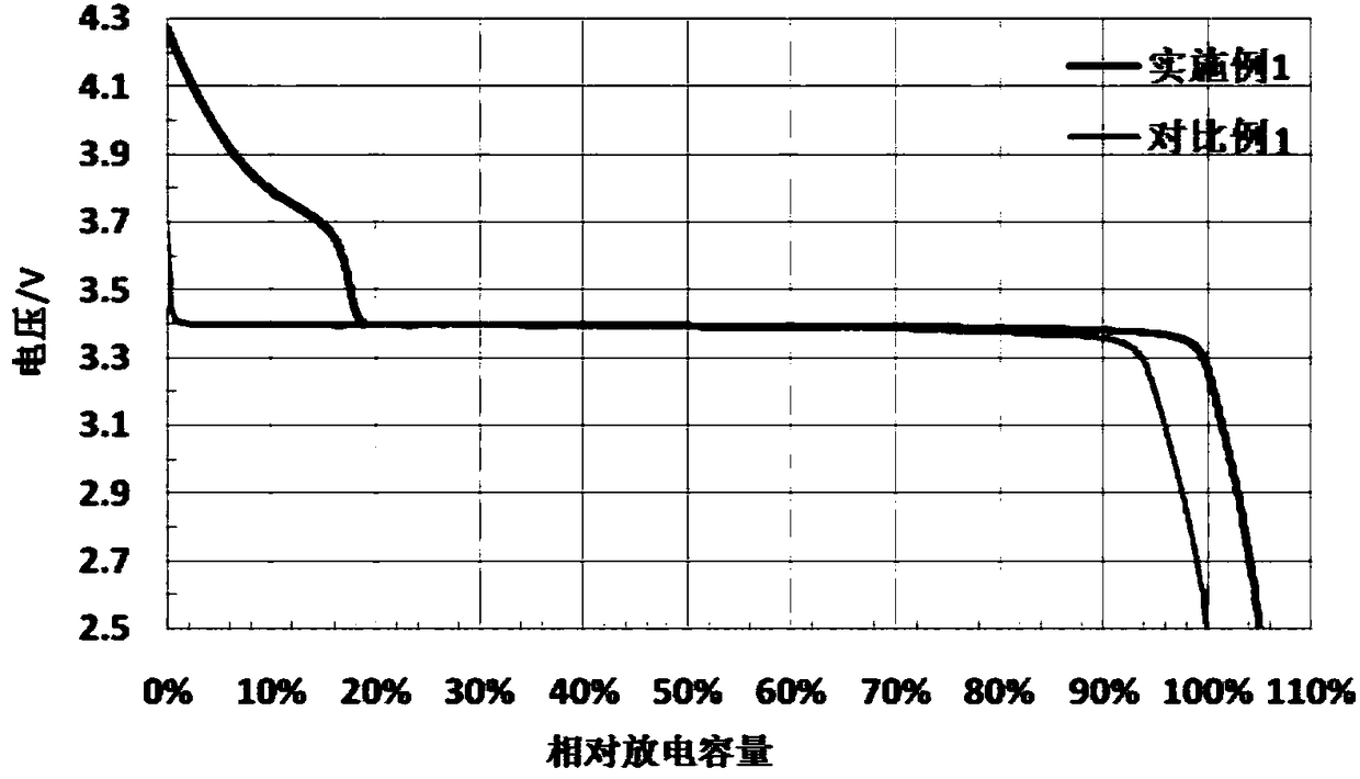 Compound lithium iron phosphate material and preparing method thereof, positive electrode piece and lithium ion battery