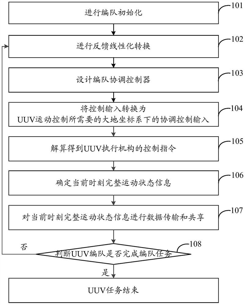 A multi-uuv formation coordination control method under the condition of lack of speed state