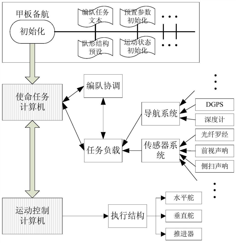 A multi-uuv formation coordination control method under the condition of lack of speed state