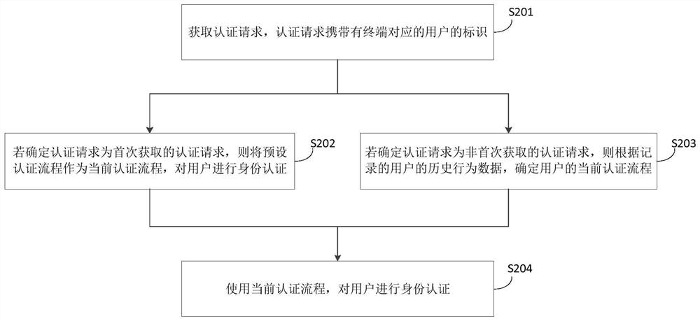 Authentication method, device and storage medium