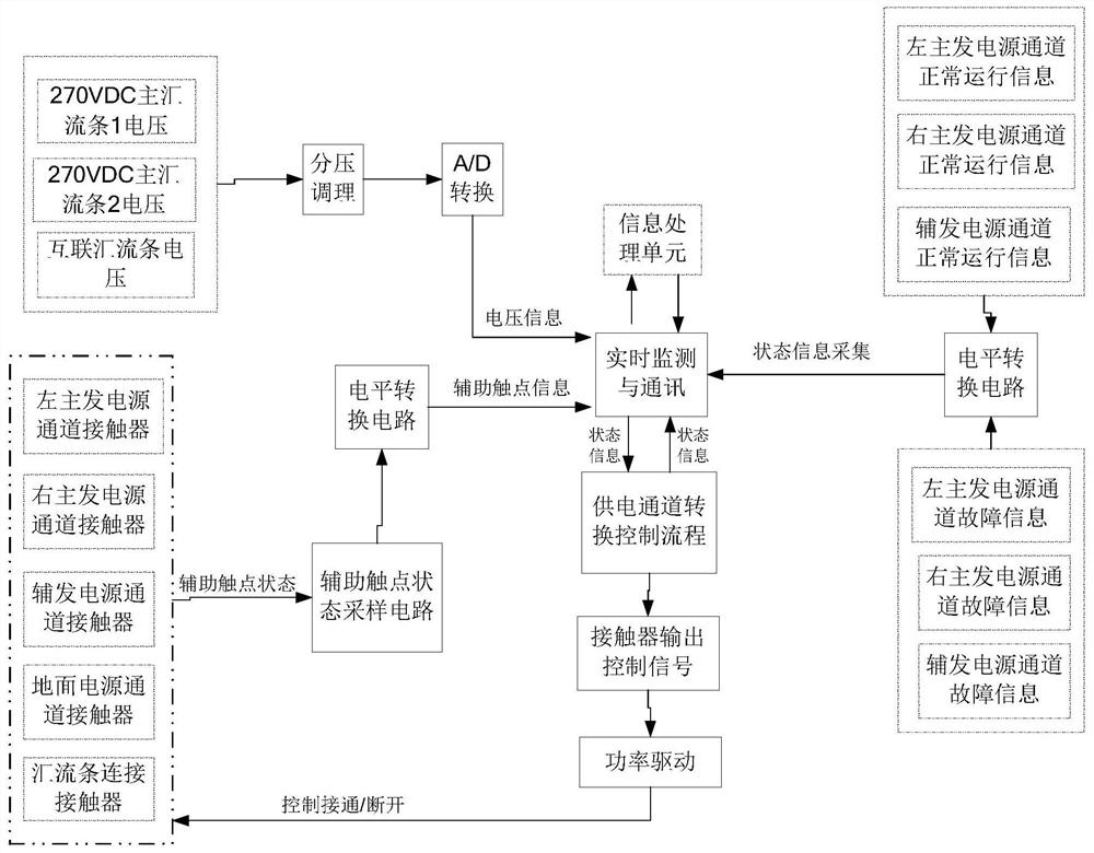 High-voltage direct-current bus bar power control method in airplane high-voltage direct-current power supply system