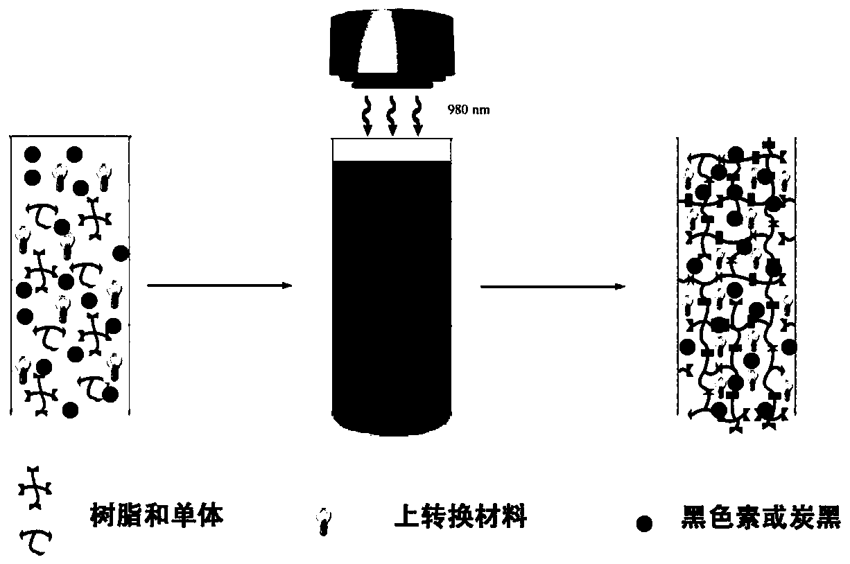 Dark-system photopolymerizable composition