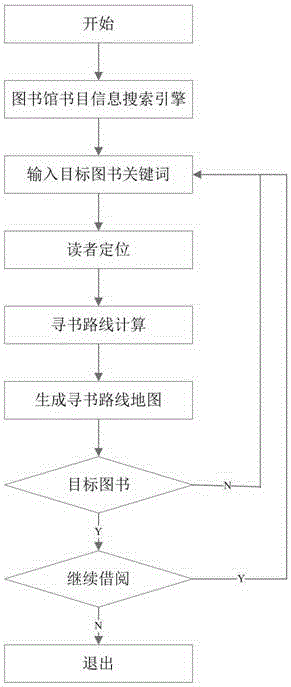 Library indoor three-dimensional navigation method based on Bluetooth and triangulation