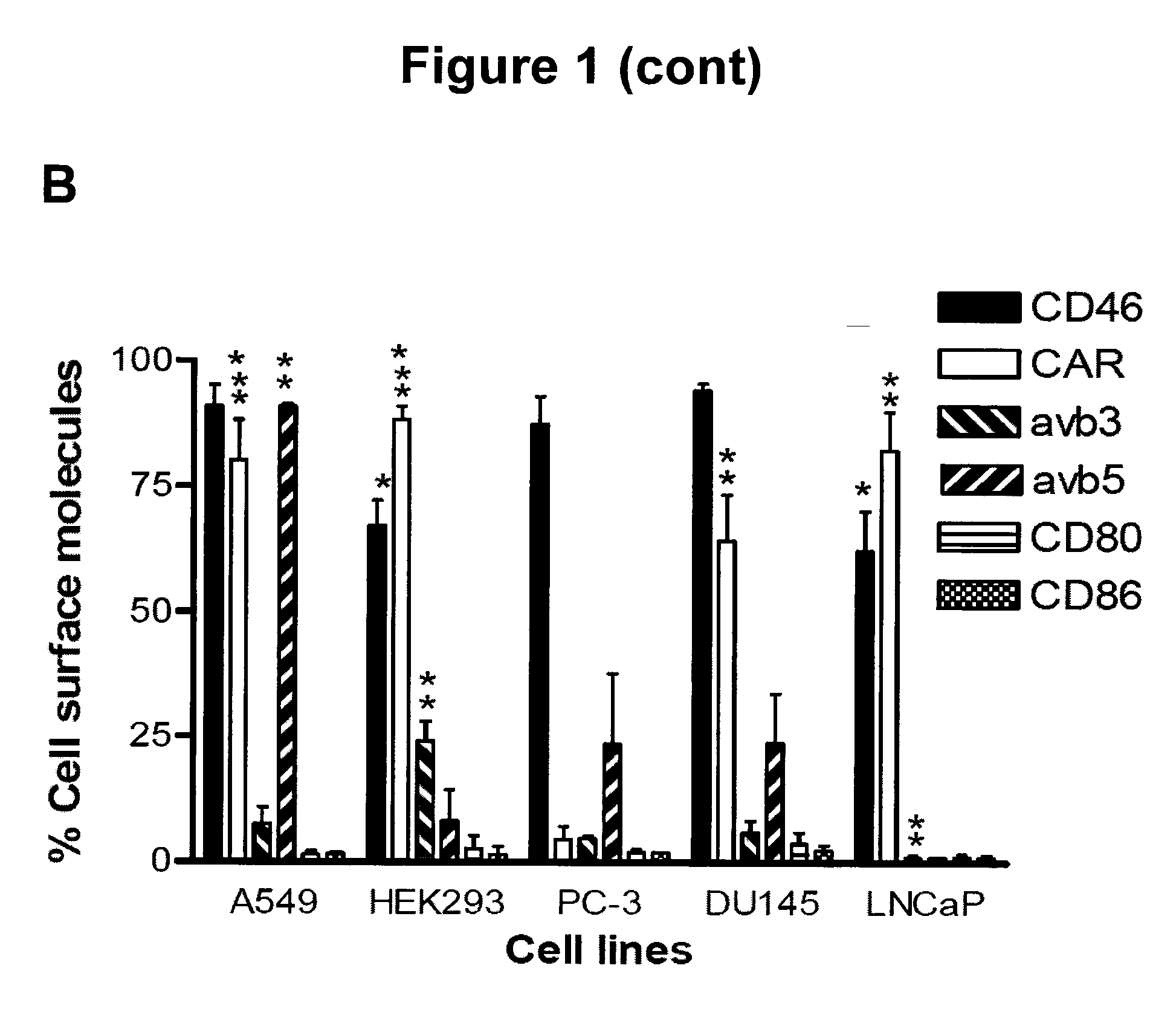 Replicating viral vectors for gene therapy