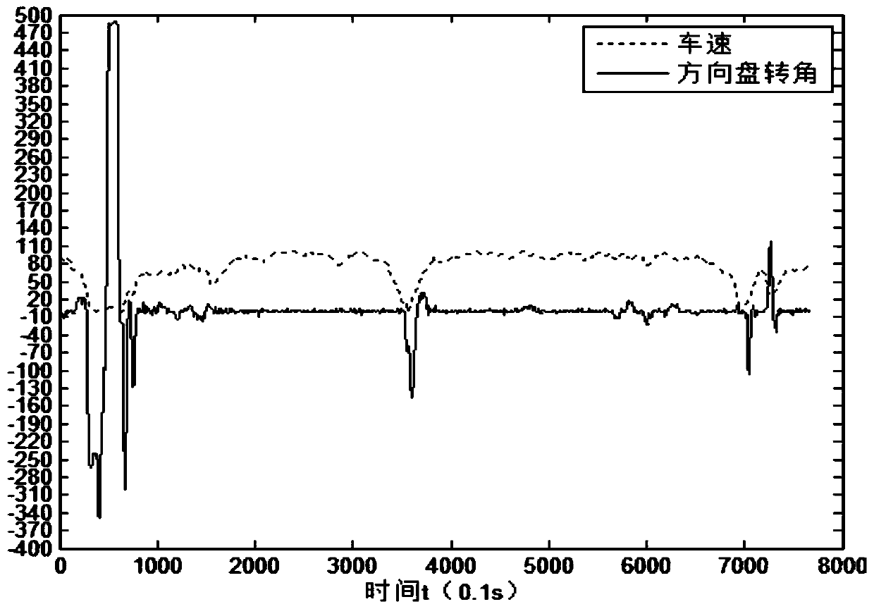 Driver comprehensive quality evaluation method based on can data