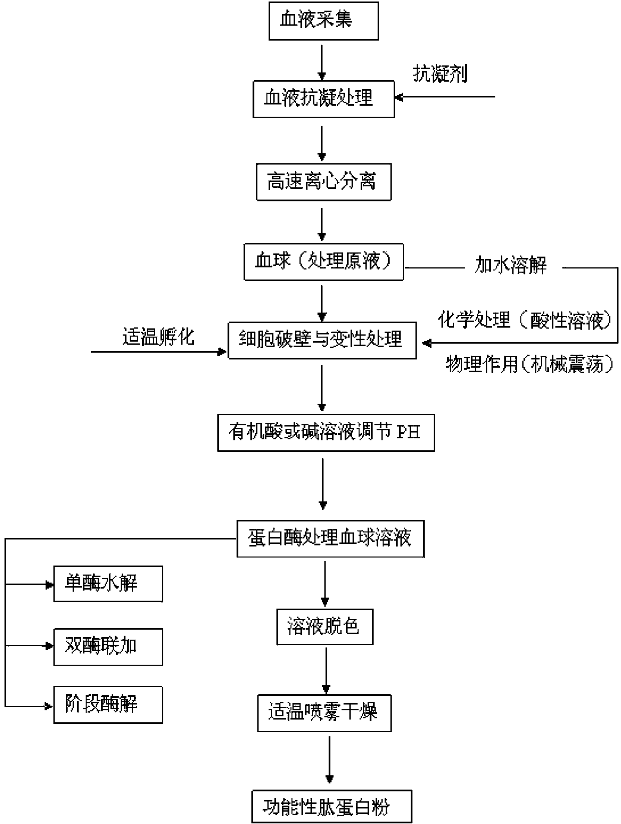 Functional peptide protein powder, and preparation method and applications thereof