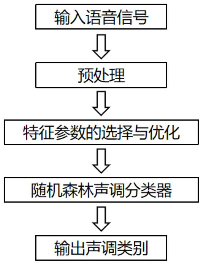 Voice tone recognition method and system based on random forest