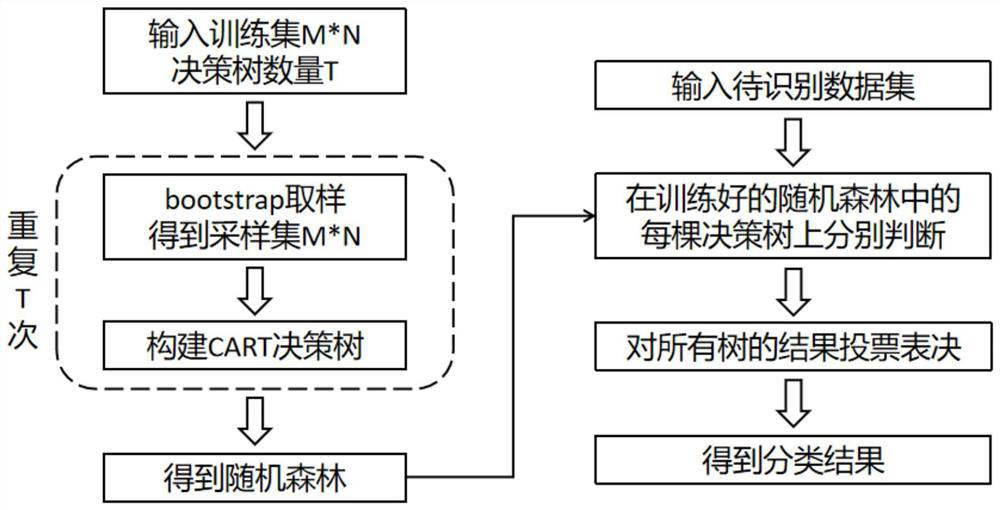 Voice tone recognition method and system based on random forest