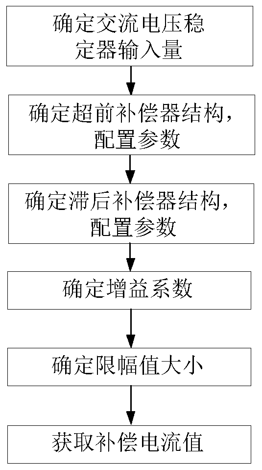 Stable control method for inhibiting voltage oscillation of flexible DC power transmission system